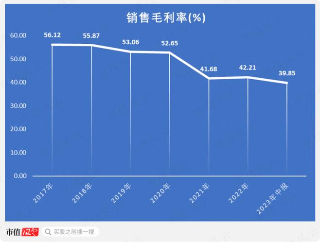从根本上来看,其近几年毛利率的下降是产品销售